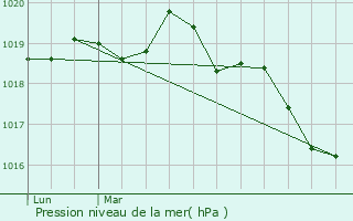 Graphe de la pression atmosphrique prvue pour Plesder