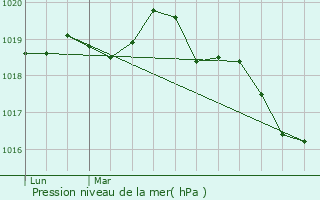 Graphe de la pression atmosphrique prvue pour Meillac