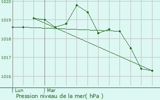 Graphe de la pression atmosphrique prvue pour Saint-Andr-des-Eaux