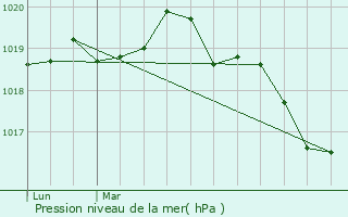 Graphe de la pression atmosphrique prvue pour Saint-Brieuc-des-Iffs