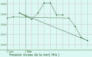Graphe de la pression atmosphrique prvue pour Landan