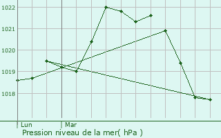 Graphe de la pression atmosphrique prvue pour Saint-Jean-de-Minervois