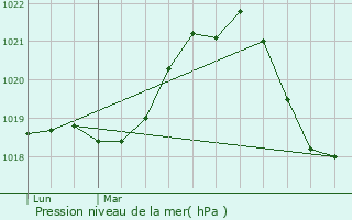 Graphe de la pression atmosphrique prvue pour Viry