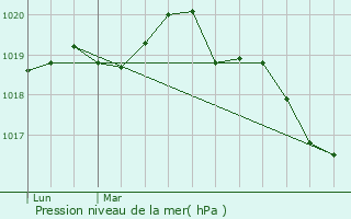 Graphe de la pression atmosphrique prvue pour Gahard