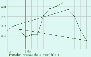 Graphe de la pression atmosphrique prvue pour Vallery