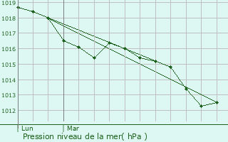 Graphe de la pression atmosphrique prvue pour Pzilla-de-Conflent