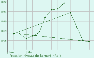 Graphe de la pression atmosphrique prvue pour Nangy