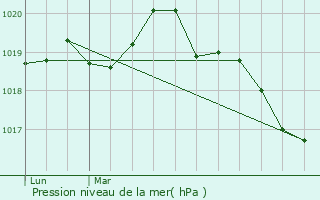 Graphe de la pression atmosphrique prvue pour Mouaz
