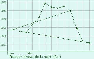 Graphe de la pression atmosphrique prvue pour Bompas