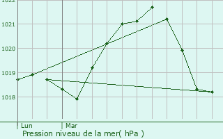 Graphe de la pression atmosphrique prvue pour Allinges
