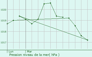 Graphe de la pression atmosphrique prvue pour Chanc