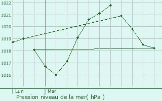 Graphe de la pression atmosphrique prvue pour Munster