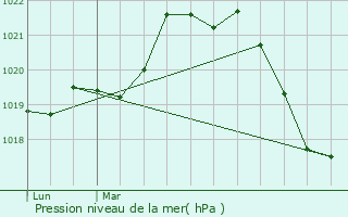 Graphe de la pression atmosphrique prvue pour La Tour-sur-Orb