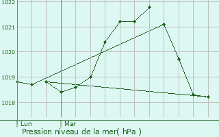 Graphe de la pression atmosphrique prvue pour Cranves-Sales