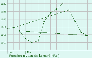 Graphe de la pression atmosphrique prvue pour Rambervillers