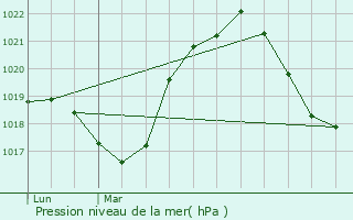 Graphe de la pression atmosphrique prvue pour Raon-l