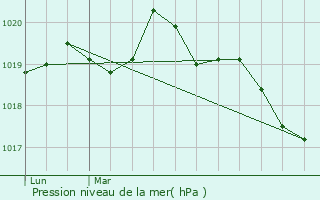 Graphe de la pression atmosphrique prvue pour Saint-Thurial