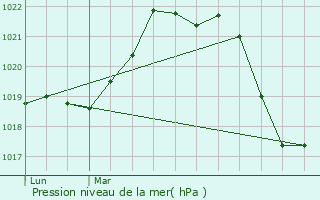 Graphe de la pression atmosphrique prvue pour Le Soler