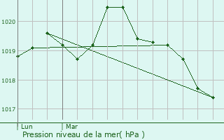 Graphe de la pression atmosphrique prvue pour Chanteloup