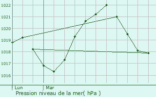 Graphe de la pression atmosphrique prvue pour Mulhouse