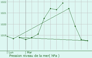 Graphe de la pression atmosphrique prvue pour La Roche-sur-Foron