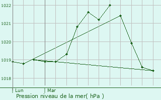 Graphe de la pression atmosphrique prvue pour Prsilly