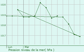 Graphe de la pression atmosphrique prvue pour Saint-Gonlay