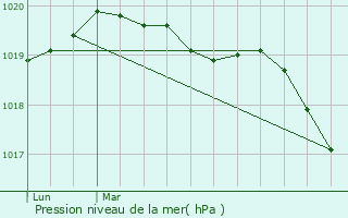 Graphe de la pression atmosphrique prvue pour Plonour-Lanvern