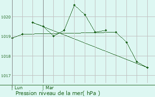 Graphe de la pression atmosphrique prvue pour Bovel