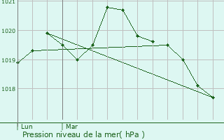 Graphe de la pression atmosphrique prvue pour Teillay