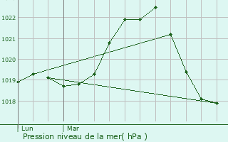 Graphe de la pression atmosphrique prvue pour Marlioz