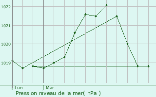 Graphe de la pression atmosphrique prvue pour Saint-Laurent