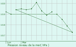 Graphe de la pression atmosphrique prvue pour Bubry