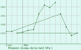 Graphe de la pression atmosphrique prvue pour Seythenex