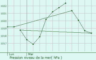 Graphe de la pression atmosphrique prvue pour Saulxures-sur-Moselotte