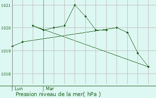 Graphe de la pression atmosphrique prvue pour Muzillac