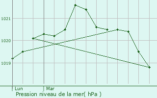 Graphe de la pression atmosphrique prvue pour Couron