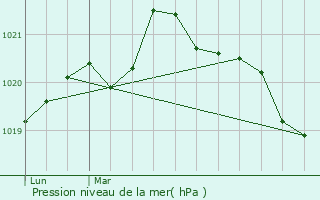 Graphe de la pression atmosphrique prvue pour Sainte-Luce-sur-Loire