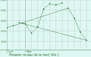 Graphe de la pression atmosphrique prvue pour Tours