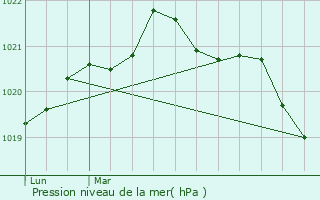 Graphe de la pression atmosphrique prvue pour Sainte-Pazanne