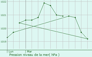 Graphe de la pression atmosphrique prvue pour Machecoul