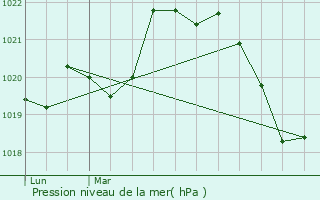 Graphe de la pression atmosphrique prvue pour Romiguires
