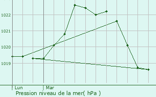 Graphe de la pression atmosphrique prvue pour Amlie-les-Bains-Palalda