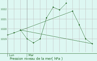 Graphe de la pression atmosphrique prvue pour Brignais