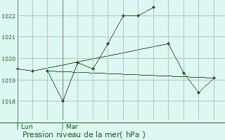 Graphe de la pression atmosphrique prvue pour Praz-sur-Arly