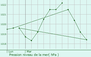 Graphe de la pression atmosphrique prvue pour Pasilly