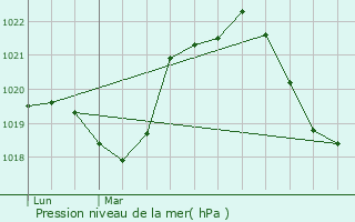 Graphe de la pression atmosphrique prvue pour Beaune