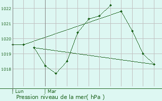 Graphe de la pression atmosphrique prvue pour Auxonne