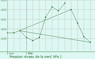 Graphe de la pression atmosphrique prvue pour Grzieu-la-Varenne