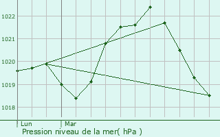 Graphe de la pression atmosphrique prvue pour Asquins
